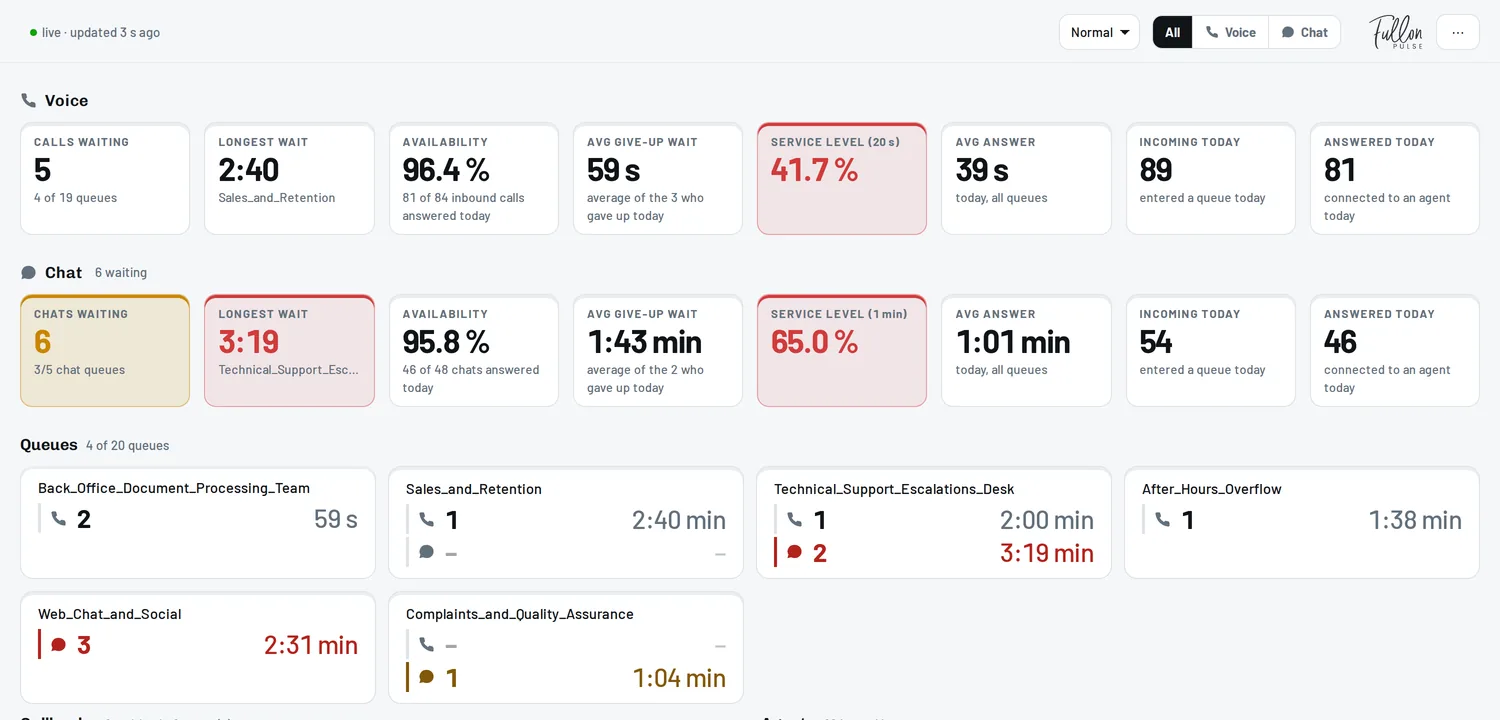 Fullon Pulse in a browser: voice and chat figures for waiting contacts, longest wait, availability, give-up wait, service level and answered today, above a card per queue