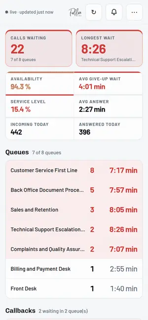 The Fullon Pulse phone app showing calls waiting, longest wait, availability, service level, a list of queues with waits, and callbacks