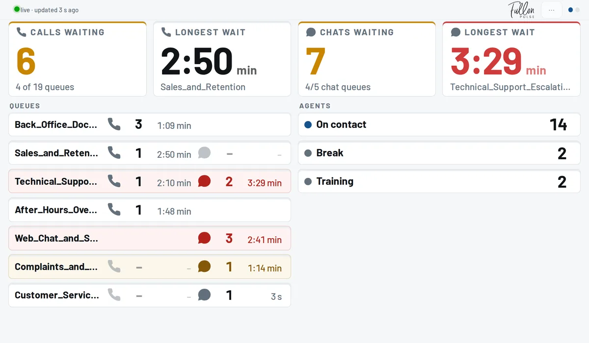 A Fullon Pulse wall display showing calls and chats waiting with their longest waits, a row per queue for voice and chat, and agents by status